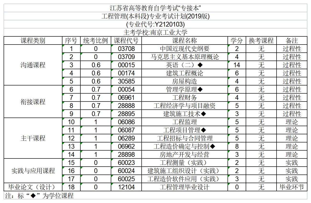 工程管理(本科段)专业考试计划(专接本)_专业考试计划.jpg